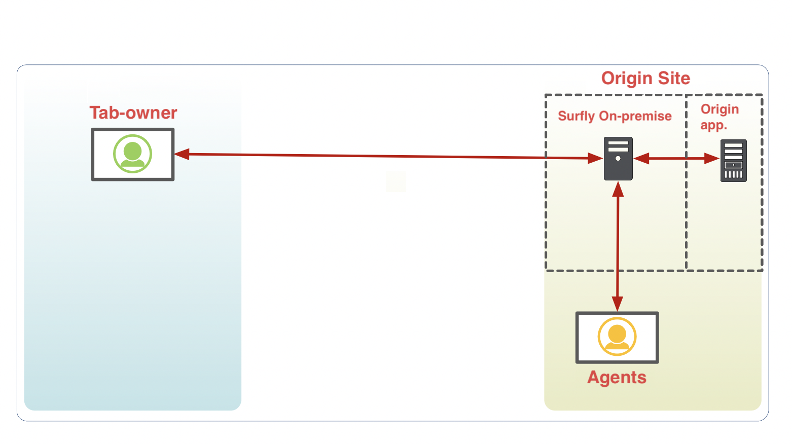 On Premise Network Overview-20230217-134417.png